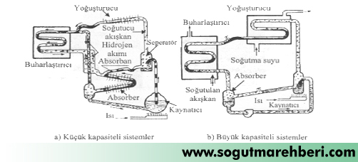  Absorbsiyonlu soutma sistemi