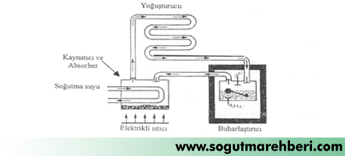 Adsorbsiyonlu soğutma sistemi